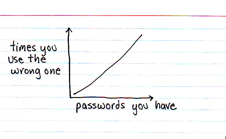 graph showing number of passwords you have against times you use the wrong one