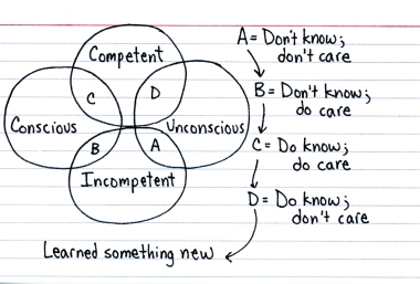 The Four Stages of Learning provides a model for learning. It suggests that individuals are initially unaware of how little they know, or unconscious of their incompetence. As they recognize their incompetence, they consciously acquire a skill, then consciously use it. Eventually, the skill can be utilized without it being consciously thought through: the individual is said to have then acquired unconscious competence.