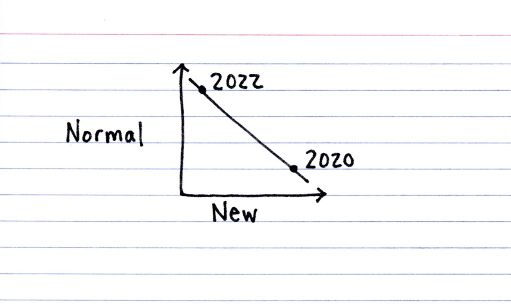 Drawing showing a linear relationship with the humorous observation that there were more normal things before 2020 and far fewer normal things in 2022